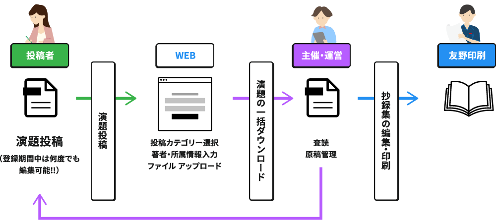 システムのご利用〜抄録集の流れ